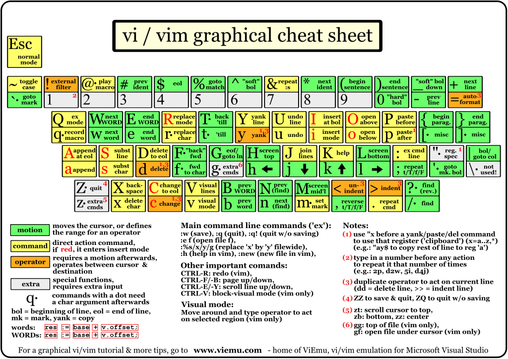 Graphical vi-vim Cheat Sheet